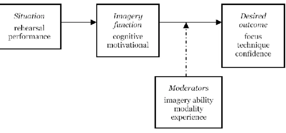 Fig. 2 - Modelo Aplicado do Imagery. Adaptado de Martin et al., 1999: p. 248 