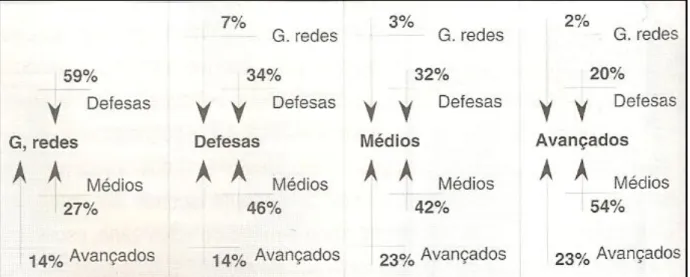 Fig. 3 – Relações privilegiadas nas ações de passe entre os jogadores (Castelo, 2003: p