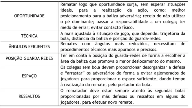 Tabela 4 - Aspectos fundamentais na execução das ações técnicas de Remate (Castelo, 2003) 