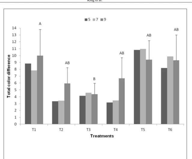 Figure 1 - Total color difference after 5, 7 and 9 days at 3°C±1°C of fresh cut crisp lettuce leaves to which different  sanitizers were applied: T1 - tap water/1 min (control); T2 - Sodium hypochlorite (200mg L-1/15min); T3 - SM ® (1%/ 10min); T4 - SG ®  