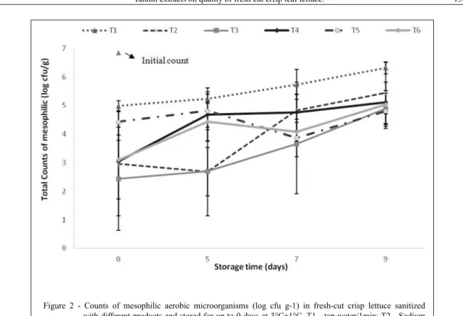 Figure 2 - Counts of mesophilic aerobic microorganisms (log cfu g-1) in fresh-cut crisp lettuce sanitized  with different products and stored for up to 9 days at 3°C±1°C