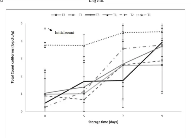 Figure 3 - Counts of total coliforms (log cfu g-1) after nine days of storage at 3°C±1°C of fresh-cut crisp leaf lettuce  sanitized with either T1) - tap water/1min; T2 - Sodium hypochlorite (200mg L-1/15min); T3 - SM (1%/ 
