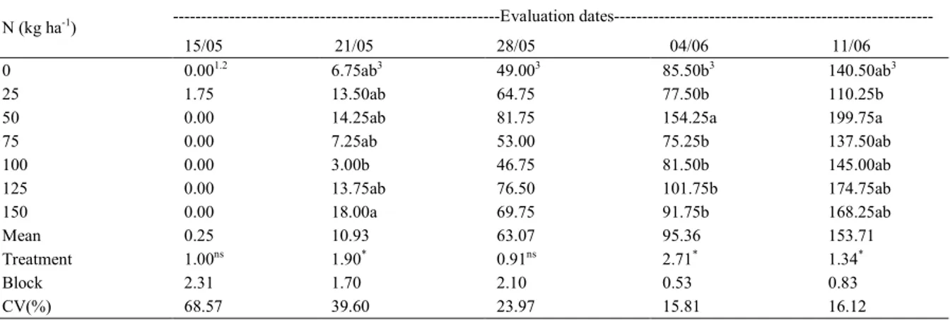 Table 1 -  Number of fully expanded inflorescences per square meter of  Brachiaria brizantha  B4 under different nitrogen doses, evaluated weekly