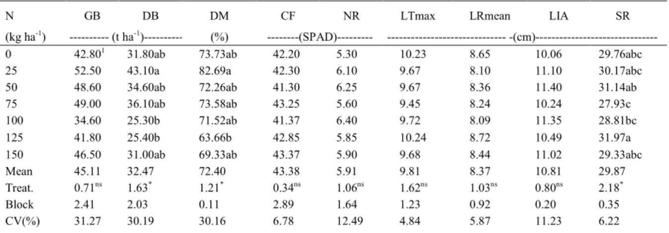 Table 2 - Vegetative phenological characters: green biomass (GB), percentage of dry matter (DM), dry biomass (DB) and chlorophyll (CF) (SPAD unit) of  Brachiaria brizantha B4; and reproductive phenology characters: number of racemes per inflorescence (NR),