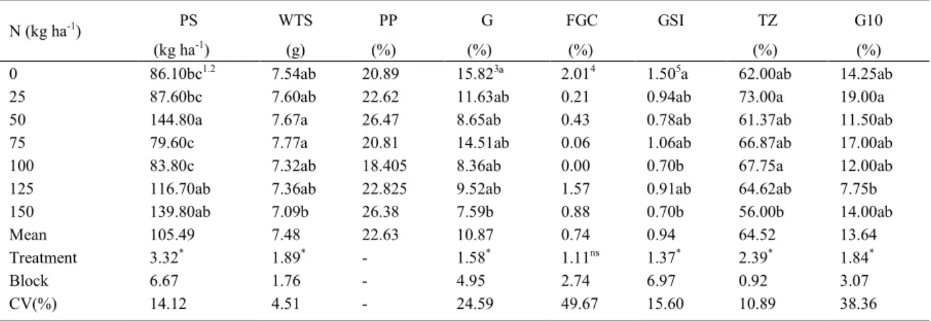 Table 4 - Yield of pure seeds (PS) in a population of  50,000 plants per hectare; weight of a thousand seeds (WTS), physical purity (PP), germination (G), first germination count (FGC), germination peed index (GSI), viability by the tetrazolium test (TZ), 