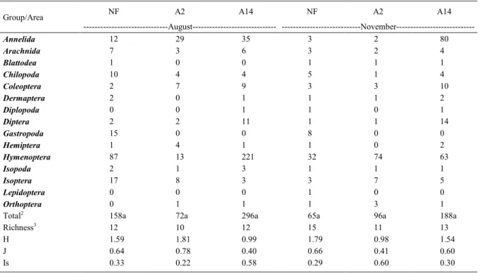 Table 3 - Average number of hemiedaphic and euedaphic 1  individuals per taxonomic group, density, richness, Shannon’s Diversity Index (H), Pielou’s Evenness Index (J), and Simpson’s Dominance Index (Is), determined by the TSBF method during two collection