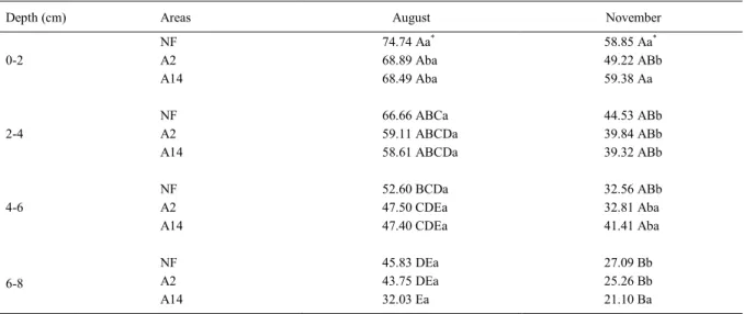 Table 4 - Average consumption of the substrate (%) in bait lamina by edaphic fauna in Ryegrass+Tifton pasture areas with the successive use of pig slurry for 2 (A2) and 14 years (A14) and native forest (NF) during two collection periods (August and Novembe