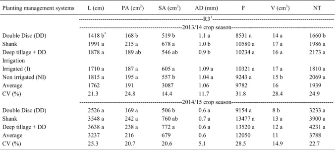 Table 3 - Length (L), projected area (PA), surface area (SA), average diameter (AD), the number of forks (F), volume (V) and number of root tips (NT) of the ‘BMX Tornado RR’ soybean cultivar according to the planting management systems and irrigation