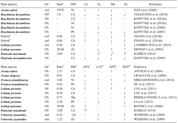 Table 1 - Effects of heavy metals on the micronutrient content and activity of antioxidant enzymes in forage grasses