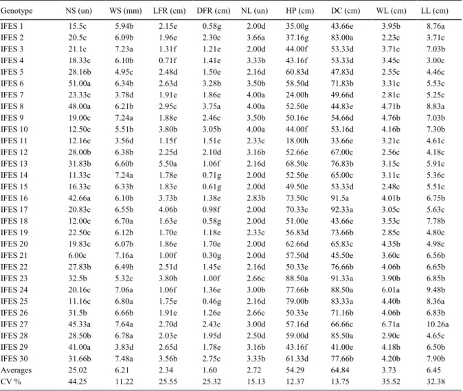 Table 2 - Averages 1  of the 30 accessions of pepper with respect to nine morphological characters.