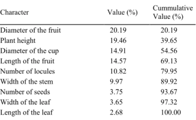 Table 3 - Relative contribution of the agronomic characters for the genetic divergence among the 30 pepper accessions by the method proposed by SINGH (1981).