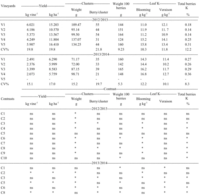 Table 1 - Yield and its components in the total K content in berry, K exported by berries and total  K content in leaves in ‘Cabernet Sauvignon’, grown in vineyards with increasing levels of exchangeable K in the soil and significance of mean comparisons b