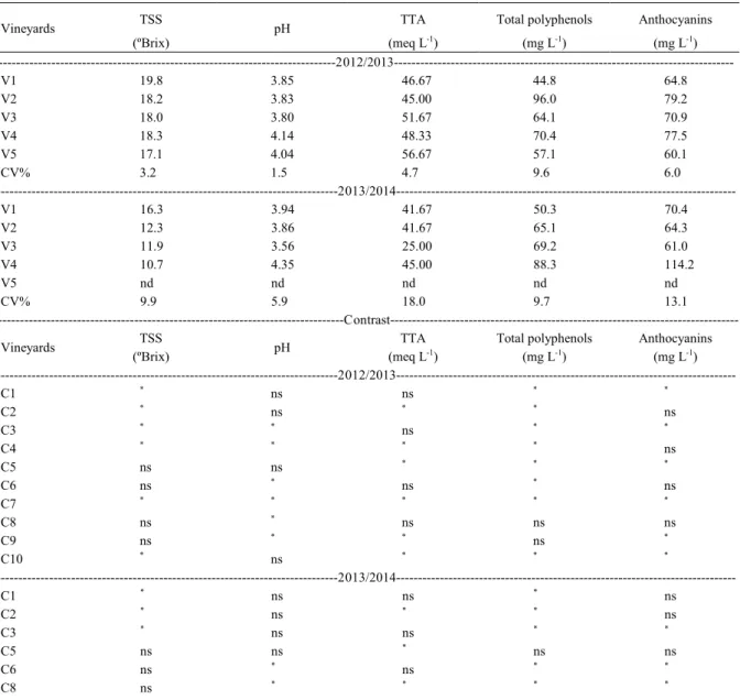 Table 2 - Total soluble solids (TSS), pH, total titratable acidity (TTA), total polyphenols and anthocyanins in the must of ‘Cabernet Sauvignon’, in vineyards with increasing levels of exchangeable K in the soil and significance of mean comparisons by cont
