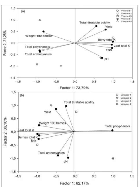 Figure 1 - Principal Component Analysis (PCA) considering weight of 100 berries, total content  of K in e leaves, total content of K in berries, pH, titratable acidity (TTA), total soluble  solids (TSS), total polyphenols, total anthocyanins in 2012/13 (a)