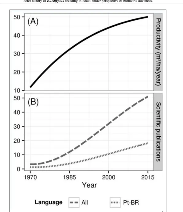 Figure 1 - (A) Mean annual increment (MAI) of Eucalyptus productivity (Source: adapted from IBÁ,  2015)