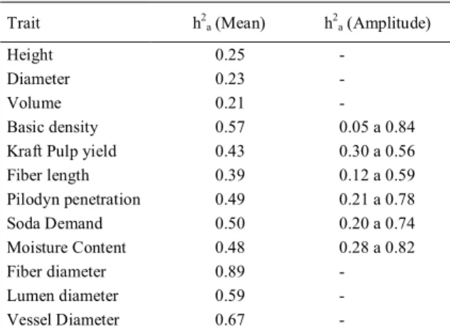 Table 1 - Narrow-sense individual heritability estimates (h 2 a ) of technological and Eucalyptus wood growth traits.