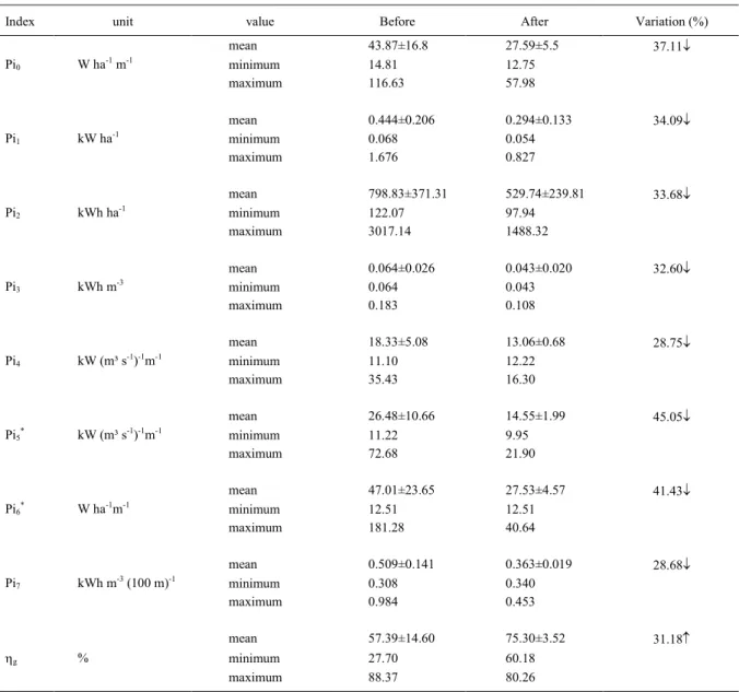 Table 1 - Mean values, standard deviations, minimum and maximum performance indices assessed in real operating conditions (before), and estimated for optimized configurations by the adaptation of piping, pumps, and motors (after) for the 160 pumping statio