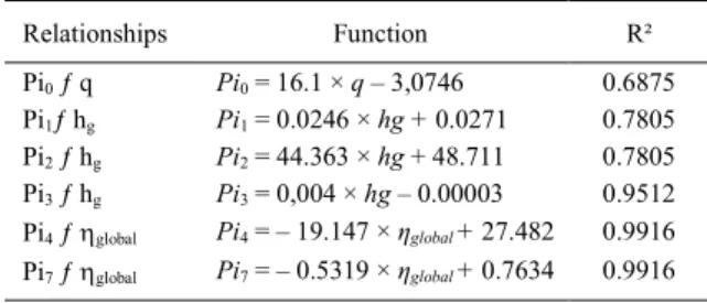 Table 3 shows the classification proposed  for the nine performance indices presented in this  study, indicating the range of values corresponding  to“excellent”,  “very  good”,  “good”,  “poor”,  and 