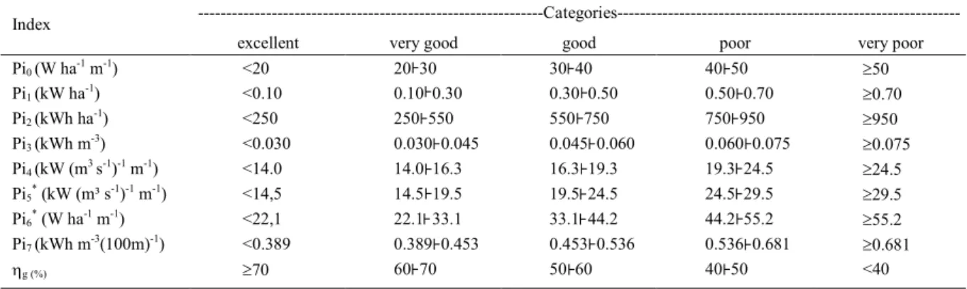 Table 3 - Classification of performance indices for projects and analysis of water pumping stations for irrigated rice fields in RS.