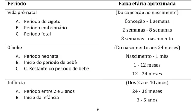 Tabela 1. Classificações etárias cronológicas convencionais segundo Gallahue, Ozmun &amp; Goodway  (2013:28)