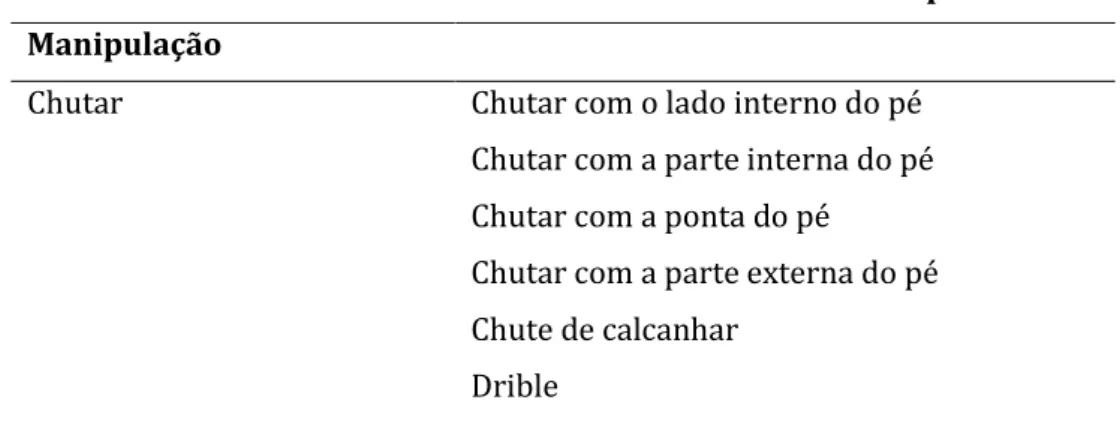 Tabela 2. Habilidades do futebol Gallahue, Ozmun &amp; Goodway (2013:341)  Movimentos Fundamentais    Habilidades do movimento especializado  Manipulação 