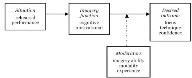 Figura 3. Modelo Aplicado do imagery (adaptado de Martin et al., 1999: p. 248) 