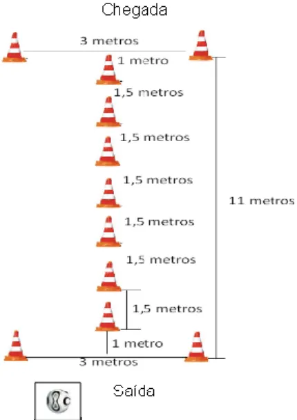 Figura 6. Condução de Bola Com mudança de direção (Slalom1) 