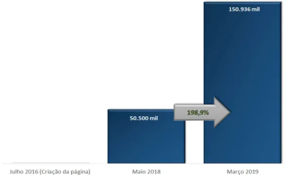 Figura 8 - Desempenho da página da SIC no Instagram 