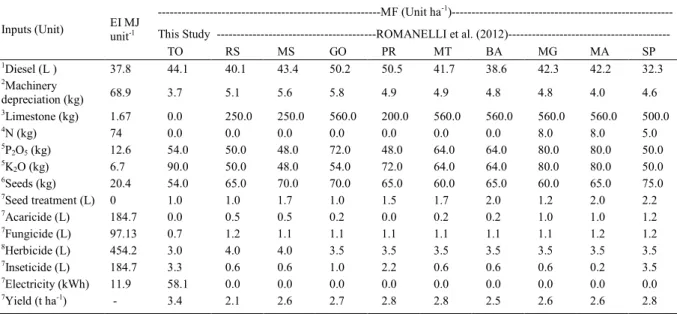 Table 1 - Energy index (EI) and material flow (MF) of inputs used in soybean systems.