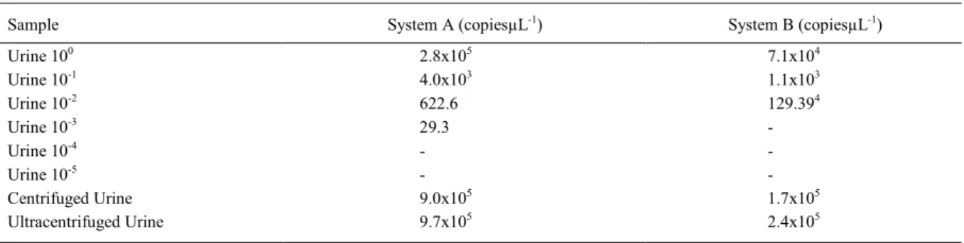 Table 1 - Comparison of absolute viral quantification of urine dilution samples, centrifuged urine and ultracentrifuged urine in system A and B.