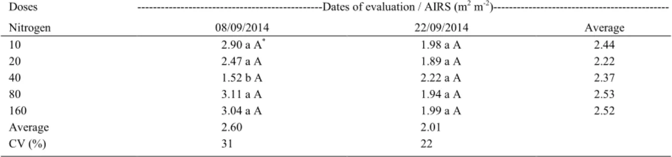 Table 1 - Index area of reproductive structures - siliques and stems (AIRS) of canola under different levels of nitrogen N (kg ha -1 ) applied in top dressing, in two evaluation dates