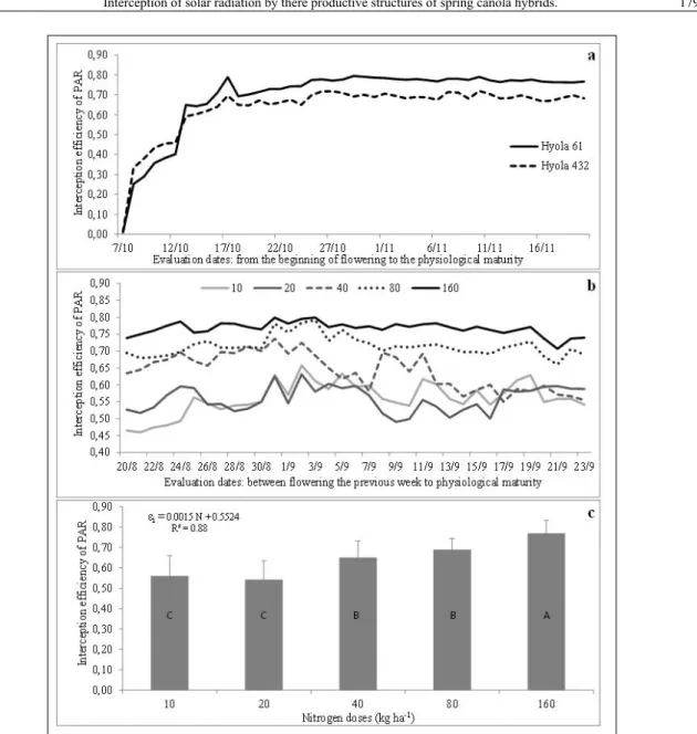 Figure 1 - Efficiency interception of photosynthetically active radiation (εi) by reproductiv estructures of  two canola hybrids, in Passo Fundo, RS, Brazil, 2011(a), and under different nitrogen doses  (10, 20, 40, 80, 160kg ha-1) in Coxilha, RS, Brazil, 