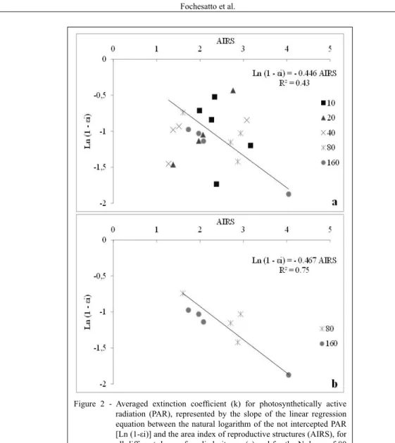 Figure  2  -  Averaged  extinction  coefficient  (k)  for  photosynthetically  active  radiation (PAR), represented by the slope of the linear regression  equation between the natural logarithm of the not intercepted PAR  [Ln (1-εi)] and the area index of 