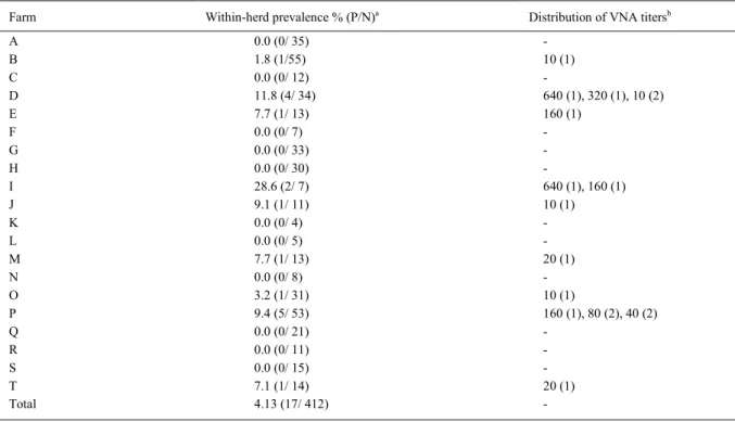 Table 1 - Within-herd prevalence of virus neutralizing antibodies for bovine viral diarrhea virus-1 in animals from 20 different farms.