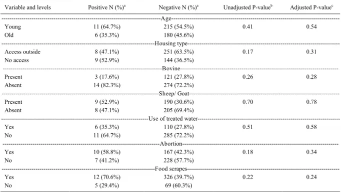 Table 2 - Distribution of variable categories by status for seropositivity to bovine viral diarrhea virus-1, with adjusted and non-adjusted P- P-values.