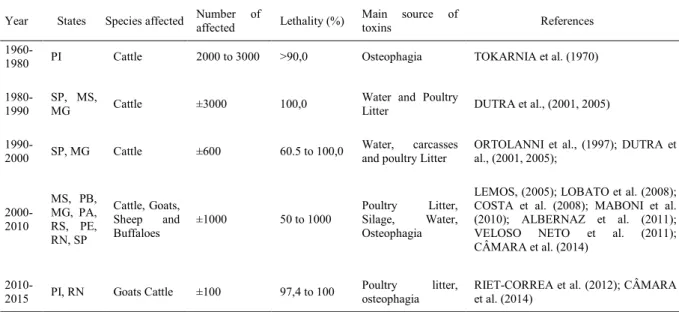 Table 1 - Main reported botulism outbreaks in ruminants in Brazil (1960 to 2016).