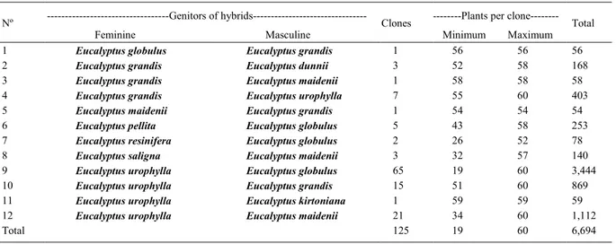 Table 1 - Number of clones, minimum and maximum number of plants per clone and total number of plants evaluated in 12 inter-specific hybrids of eucalyptus.