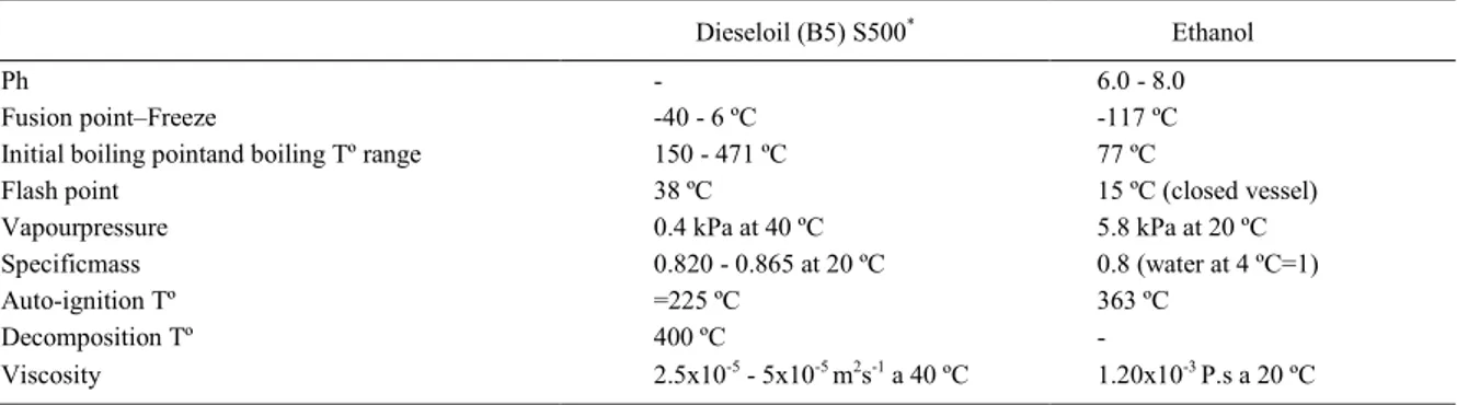 Table 1 - Physical-chemical properties of the fuels used in the experiment.