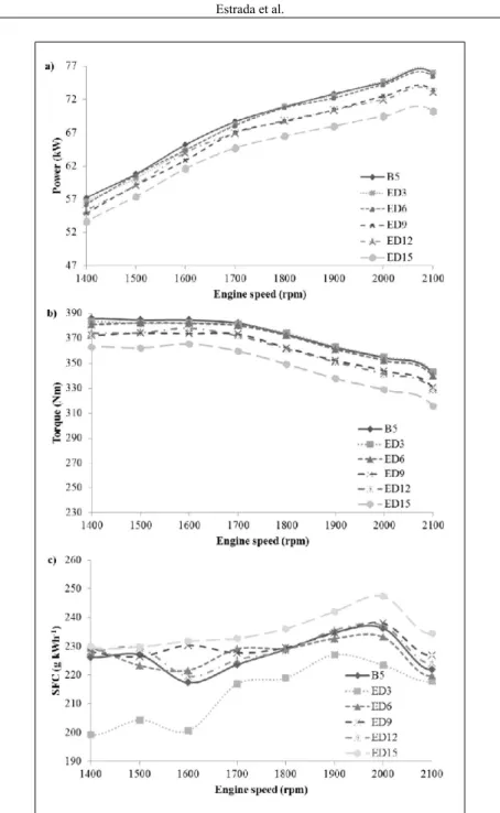 Figure 2 - Engine performance characteristic curves, a) power; b) torque and  c) specific fuel consumption (SFC).