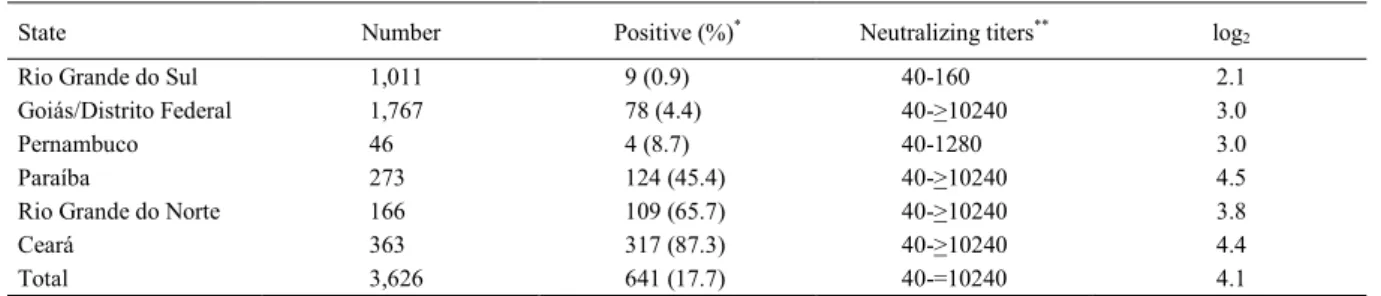 Table 1 - Results of virus-neutralizing tests against vesicular stomatitis virus  - VSIV-3 2013 SaoBento/ParaibaE - in sera of horses of different Brazilian States.