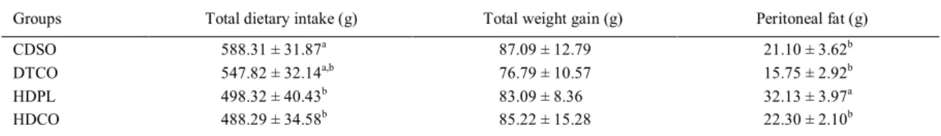 Table 1 - Total dietary intake, total weight gain, and peritoneal fat in rats after experimental use of extra virgin coconut oil (n=6).