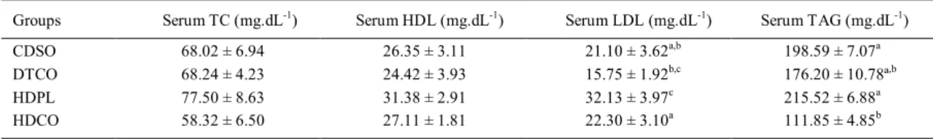 Table 2 - Biochemical parameters evaluated in the serum of rats after experimental use of extra virgin coconut oil (n=6).