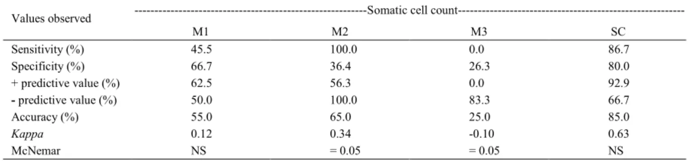 Table 2 - Analysis of the somatic cell count values in comparison with each bacterial culture and with positivity at the end of serial culture.