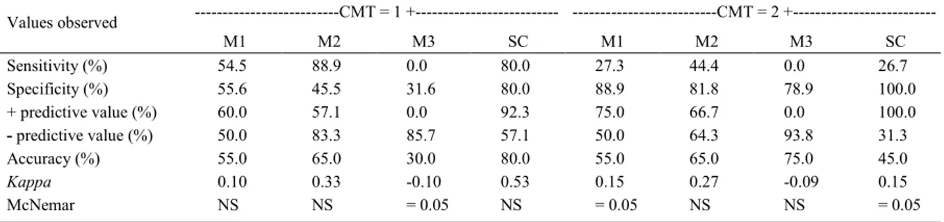 Table 3 - Analysis of the results of the California mastitis test (CMT) in comparison with the bacterial culture (BC) performed at each experimental time point.