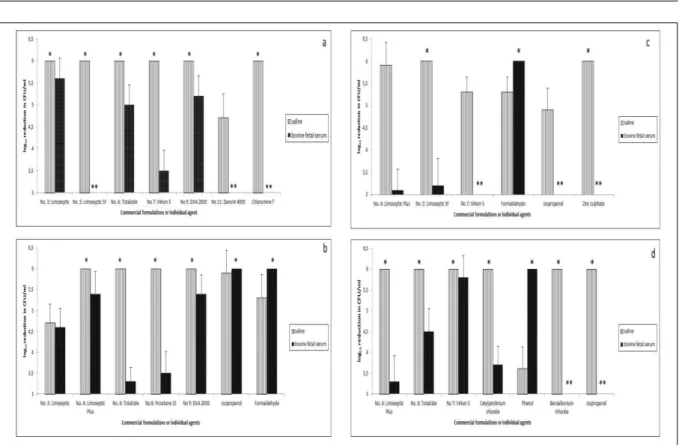 Figure 1 - Activities (expressed as from more than 3-log to 6-log reductions in CFU) caused by commercial formulations or individual  agents against Salmonella enteritidis ATCC 13076 (a), S