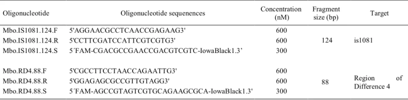 Table 2 shows the number of samples  detected as positive and negative for each extraction  kit evaluated