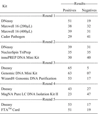 Table 2 - Number of positive and negative samples submitted for each PCR extraction kit