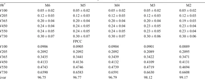Table 2 - Heritability estimates ± standard errors, first principal component coefficient (FPCC), and the percentage of the direct additive genetic variance (%var) explained by the principal components for all tested models at 100 (W100), 205 (W205), 365 (