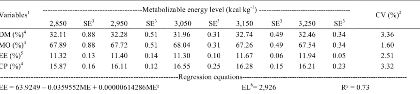 Table 3 - Dry matter (DM), Moisture (MO), ether extract (EE) and crude protein (CP) content on meat-type quails carcass at 35 days old fed different metabolizable energy levels idem 1.