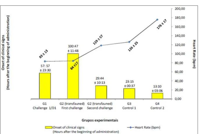 Figure 1 - Graphical representation of the average time for the onset of clinical signs and the average heart rate (bpm) of the four groups  of sheep in the different phases of Amorimia pubiflora administration